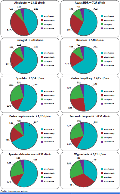 Średnie stawki urządzeń i aparatury Koszt 1 minuty pracy akceleratora megawoltowego do teleradioterapii 3D IMRT to ponad 13 zł, aparatu do brachyterapii HDR z planowaniem 3D to ponad 7 zł, a