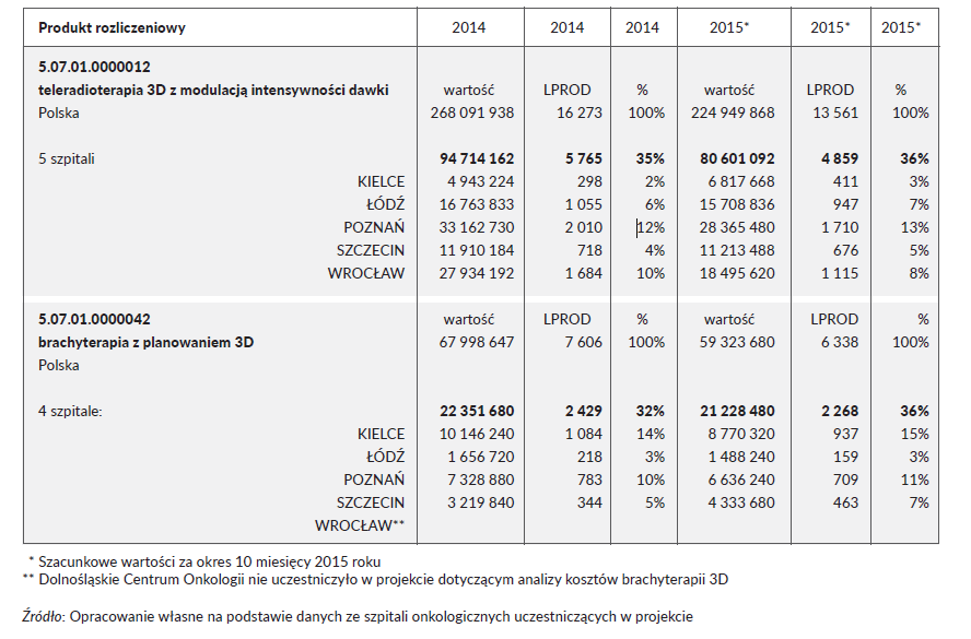 Liczba i wartość procedur onkologicznych będących