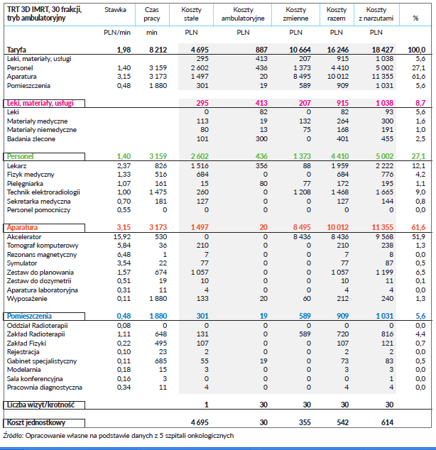 Kalkulacja kosztów dla celów taryfikacji procedur medycznych: Teleradioterapia 3D