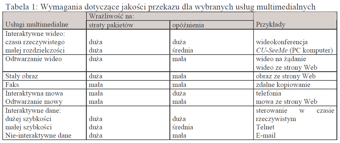 Quality of Service (QoS) Źródło: W. Burakowski, M. Dąbrowski, Wielousługowa sieć IP QoS.