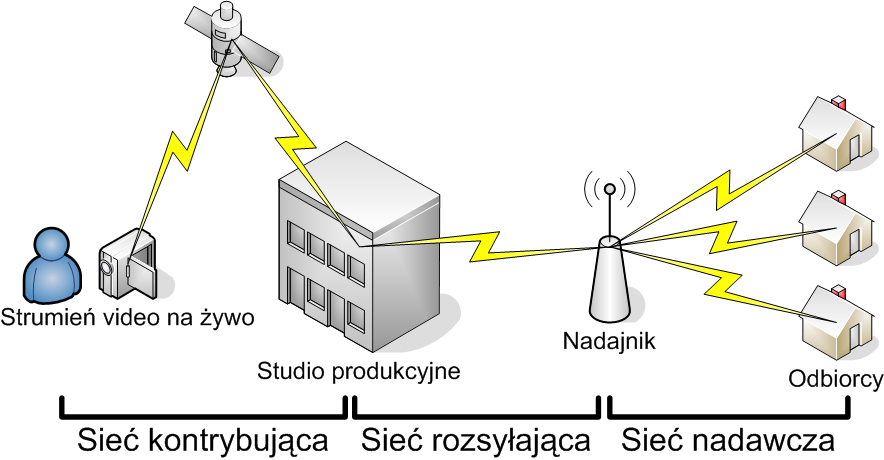 Przykłady zastosowań transmisji multimedialnych Internet Protocol Television (IPTV): usługa nadawania obrazu w sieci IP na żywo, naśladująca klasyczną usługę telewizji - transmisja na żywo, z