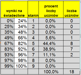 Przedmioty obowiązkowe analiza klasy JĘZYK ANGIELSKI - PP przedmiot EWA SAWKA Nauczyciel uczący Dane ogólne Matura Liczba zdających Średni wynik klasy średni wynik w szkole Średni wynik w CKE 2016 34