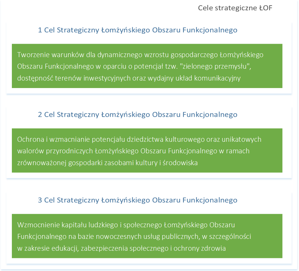 Tak jak Strategia Rozwoju Gminy Piątnica, tak i Strategia Zrównoważonego Rozwoju ŁOF, w swoich zamierzeniach przyszłościowych podkreślają konieczność równomiernego wykorzystania potencjału zasobów