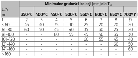 Moduł 3.