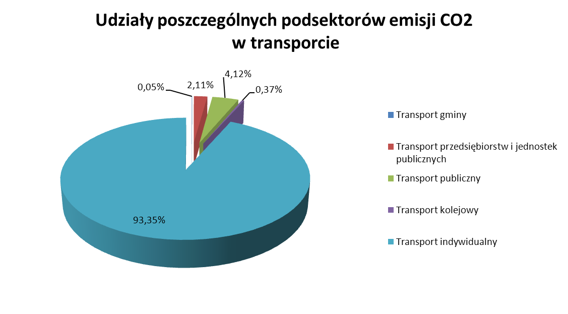 Wykres 8-14 Struktura emisji CO 2 Wyniki wykonanej inwentaryzacji zaprezentowane na wykresach powyżej wskazują na transport indywidualny jako wykorzystujący blisko 94% zużywanej w mieście energii i