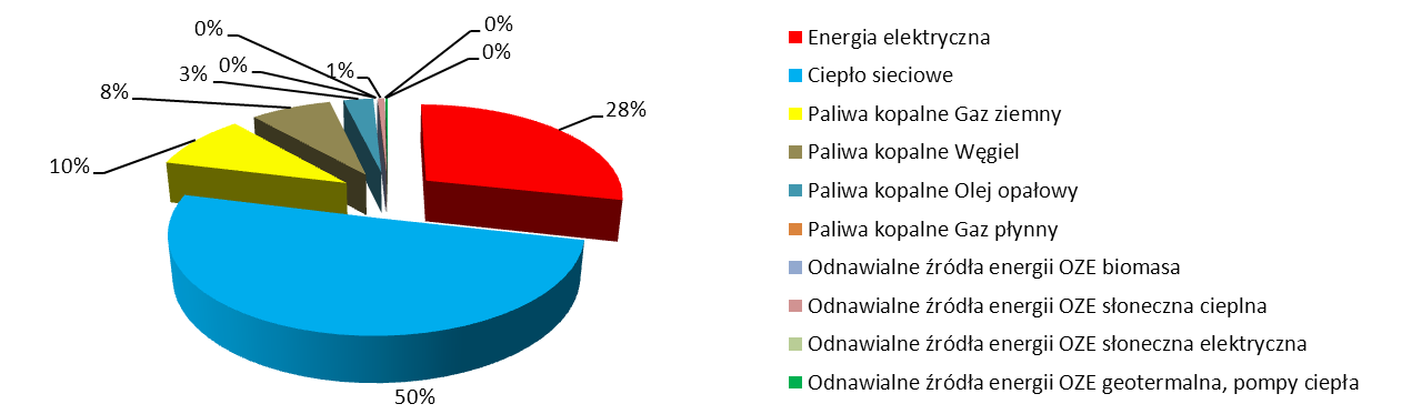 Wykres 6-1 Struktura zużycia energii w obiektach użyteczności publicznej W powyższym sektorze kompleksowe działania termomodernizacyjne, obejmujące zarówno ocieplenie ścian zewnętrznych, stropodachu,