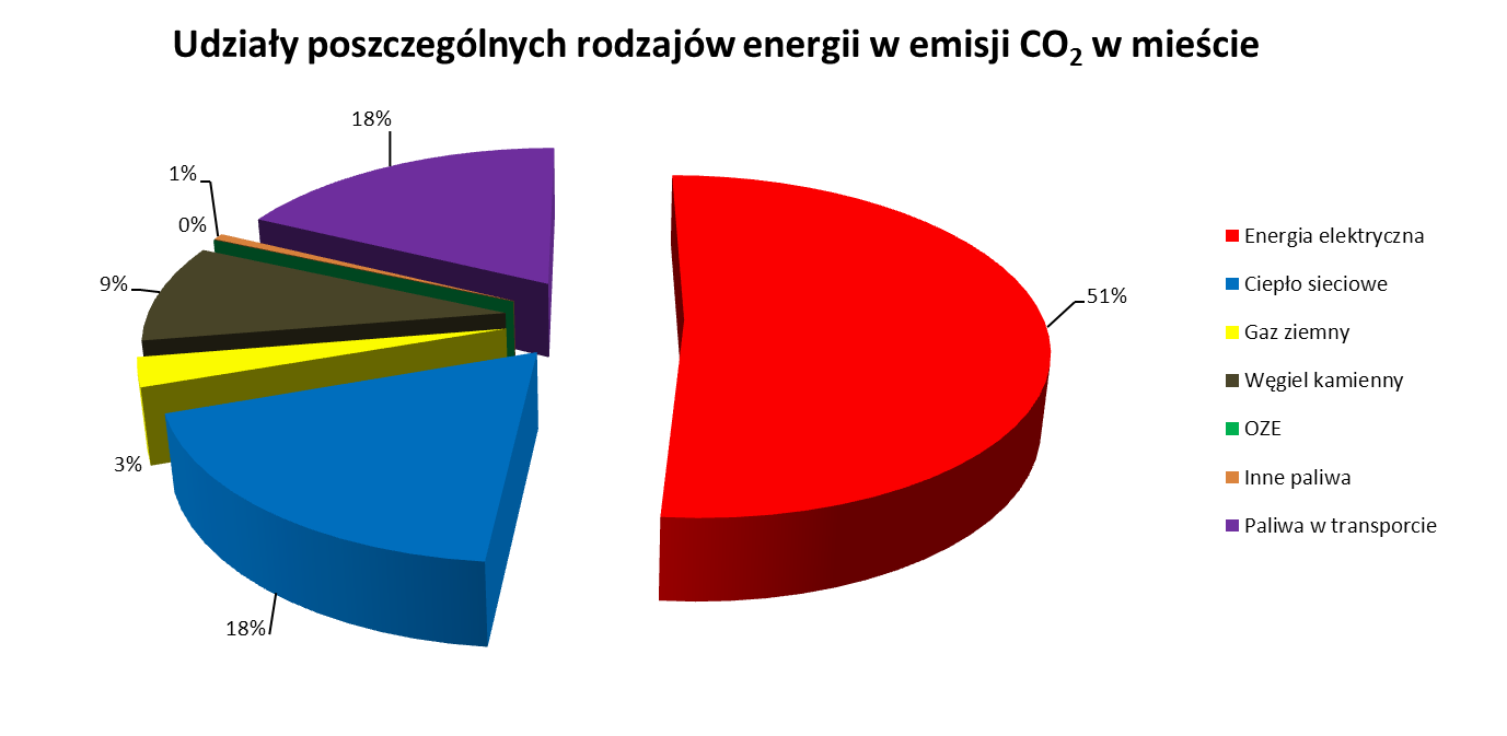 Wykres 8-3 Struktura zużycia energii Wykres 8-4 Struktura emisji CO 2 Jak wynika z powyższego w gminie Jaworzno występuje wysoki udział zużycia energii elektrycznej w jego strukturze zużycia (ok.