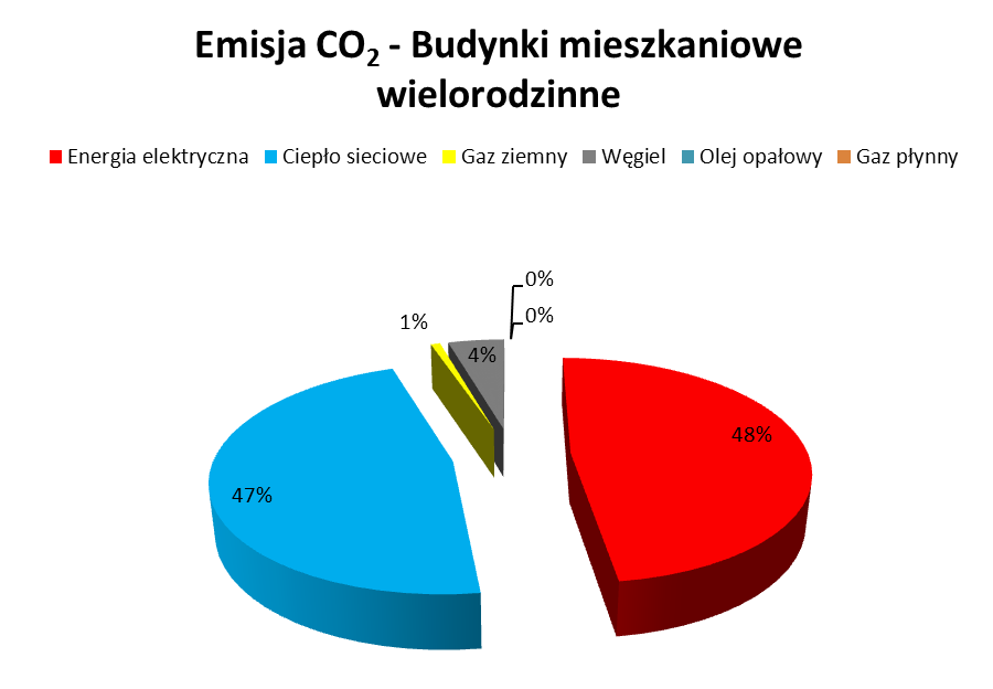 Tabela 8-6 Emisja CO 2 w podsektorze budynków mieszkaniowych wielorodzinnych [Mg] Nośnik / paliwo Emisja CO 2 Energia elektryczna 59 611 Ciepło sieciowe 58 227 Gaz ziemny 927 Węgiel kamienny 5 609