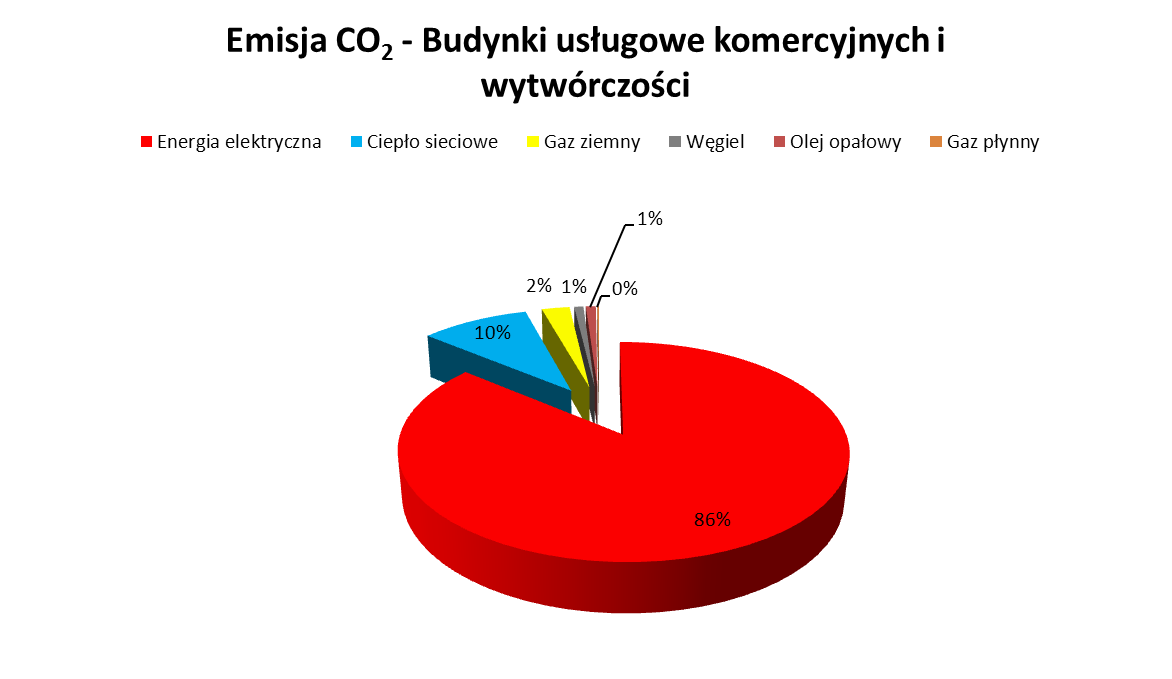 Wykres 8-12 Struktura emisji CO 2 w podsektorze Budynki usług komercyjnych i wytwórczości Jak wynika z powyższego w tym podsektorze występuje udział zużycia energii elektrycznej w jego strukturze