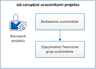 Jak zarządzać uczestnikami projektu Jak zarządzać uczestnikami projektu Kierownik projektu korzysta z systemu CA Clarity PPM do zarządzania swoimi projektami.