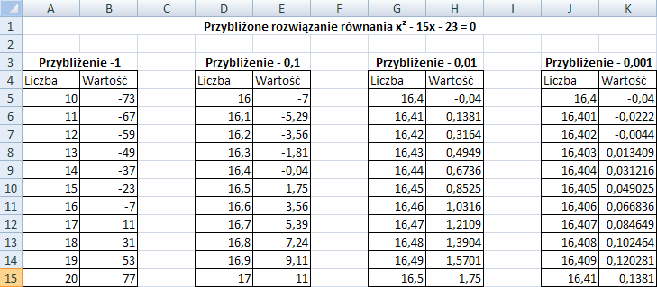 Przybliżone rozwiązywanie równań Przybliżone rozwiązanie równania x 2 15x 23 = 0 Obliczanie z przybliżeniem do całości W komórce A5 wpisujemy dowolną liczbę, a w komórkę A6 obliczenie =A5+1 i