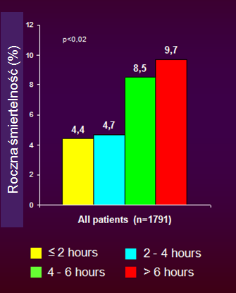 Opóźnienie zabiegu PCI i śmiertelność