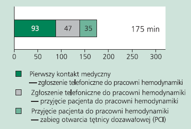 Opóźnienia czasowe pacjentów z zawałem serca (Małopolska) Pacjenci przekazywani bezpośrednio do pracowni Pacjenci przekazywani przez SOR