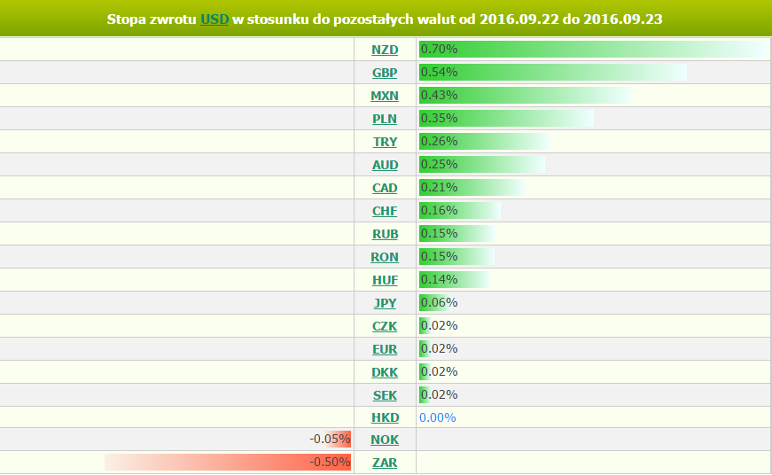 piątek, 23 września 2016 11:23 Marek Rogalski Główny analityk walutowy m.rogalski@bossa.