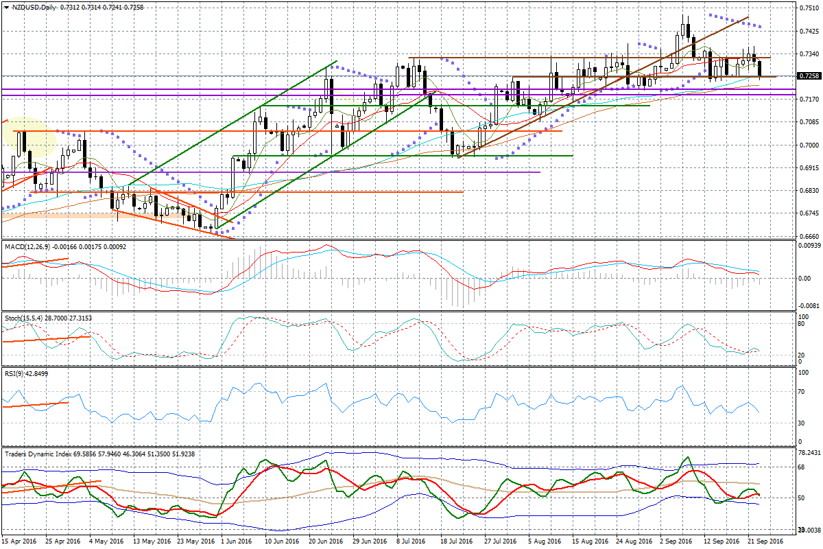 Wykres dzienny NZD/USD Dzisiaj słabo wypada też brytyjski funt, co można wiązać z obawami uczestników rynku odnośnie rozpoczęcia formalnej procedury Brexitu.