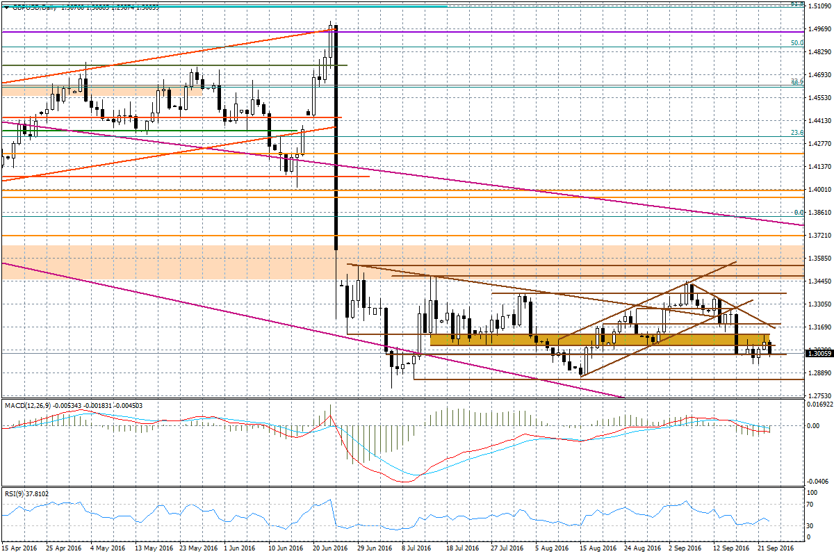 Koszyk handlowy funta liczony przez Bank Anglii ujęcie tygodniowe, źródło: Thomson Reuters Eikon Przekładając to na oczekiwania wobec GBP/USD widać, że szanse na zbudowanie większego odbicia zostały