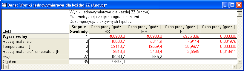 Przykład dwuczynnikowej analizy wariancji Przedstawiany przykład został zaczerpnięty z książki Breyfogle a [1].