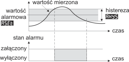 11.4.KONFIGURACJA WYJŚCIA ALARMOWEGO Tabela 11.4. Parametry konfiguracyjne wyjścia alarmowego Parametr Zakres zmienności parametru i opis wyjście alarmowe stale wyłączone Ustawienia firmowe odwrotny / grzanie Rys.