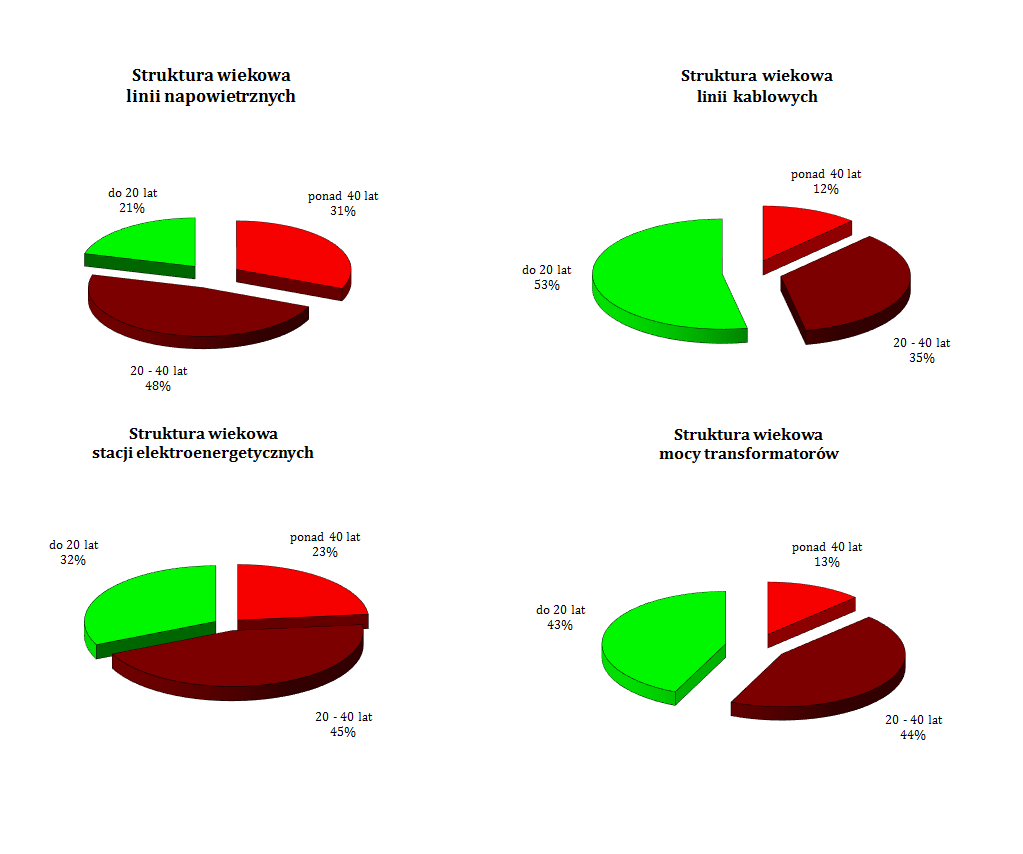 Źródło: URE na podstawie sprawozdania z realizacji planów rozwoju PSE S.A. za 2014 r. Nakłady inwestycyjne Nakłady inwestycyjne planowane i uwzględnione w taryfie OSD na 2013 r. wynosiły 5 862 mln zł.