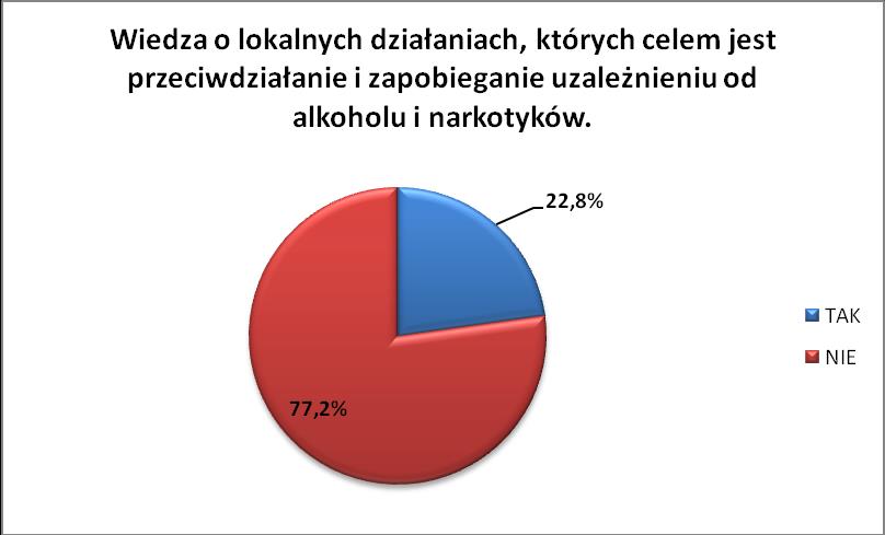 Kolejne pytanie dotyczyło częstotliwości spożywania alkoholu 51,7% badanych kobiet oraz 35,7% badanych mężczyzn w