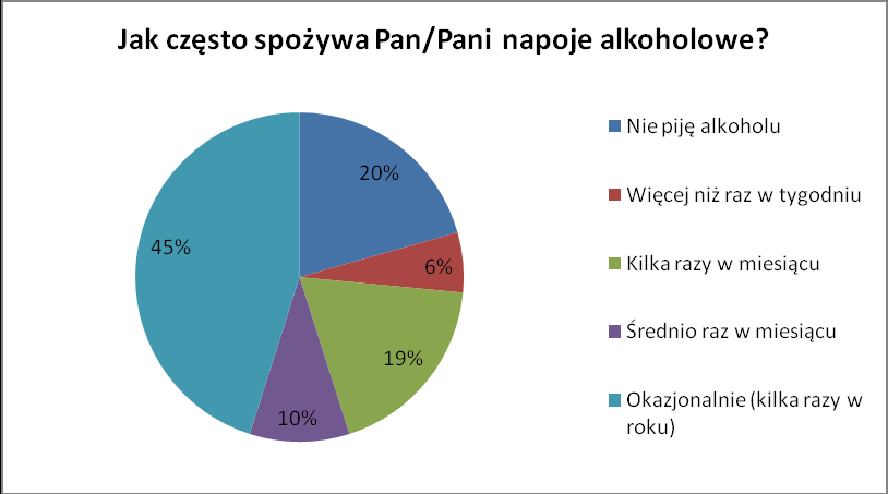 nie pije alkoholu w ogóle.