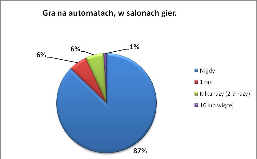 Większość badanych nie grała nigdy na automatach, 6% badanych zrobiło to raz, zaś 6% badanych kilka razy, a 1%- 10 lub więcej razy.