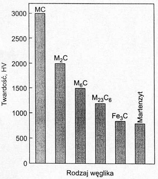 Skład Chemiczny C 0.7-1.6% W 0-20% Mo 0-10% V 1-5% węgliki W M 6 C, MC, M 2 C Mo M 6 C, MC V MC Cr 4-5% Co 0-15% gł.