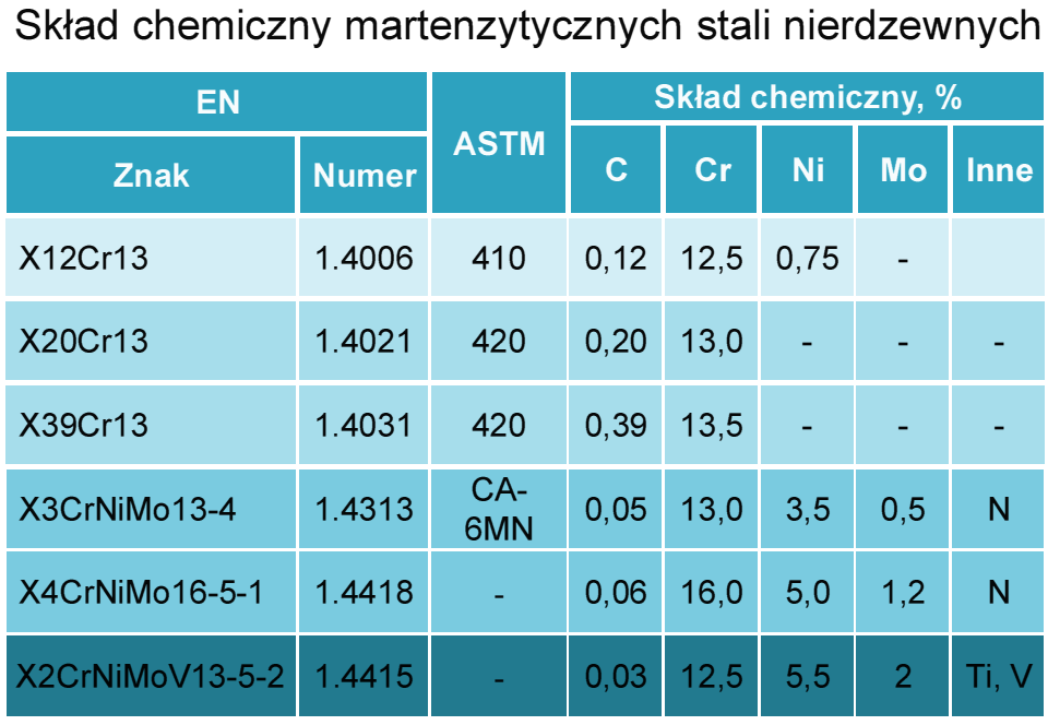 0,05 do 1,2% C i od 12 do 18% Cr Najczęściej stosowaną stalą