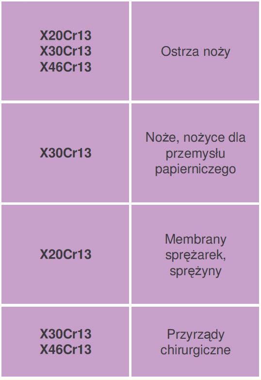 Elementy o wymaganej wysokiej wytrzymałości i twardości: ostrza