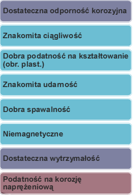 Stale Cr-Ni-Mo Molibden poprawia odporność korozyjną, jednak wymaga