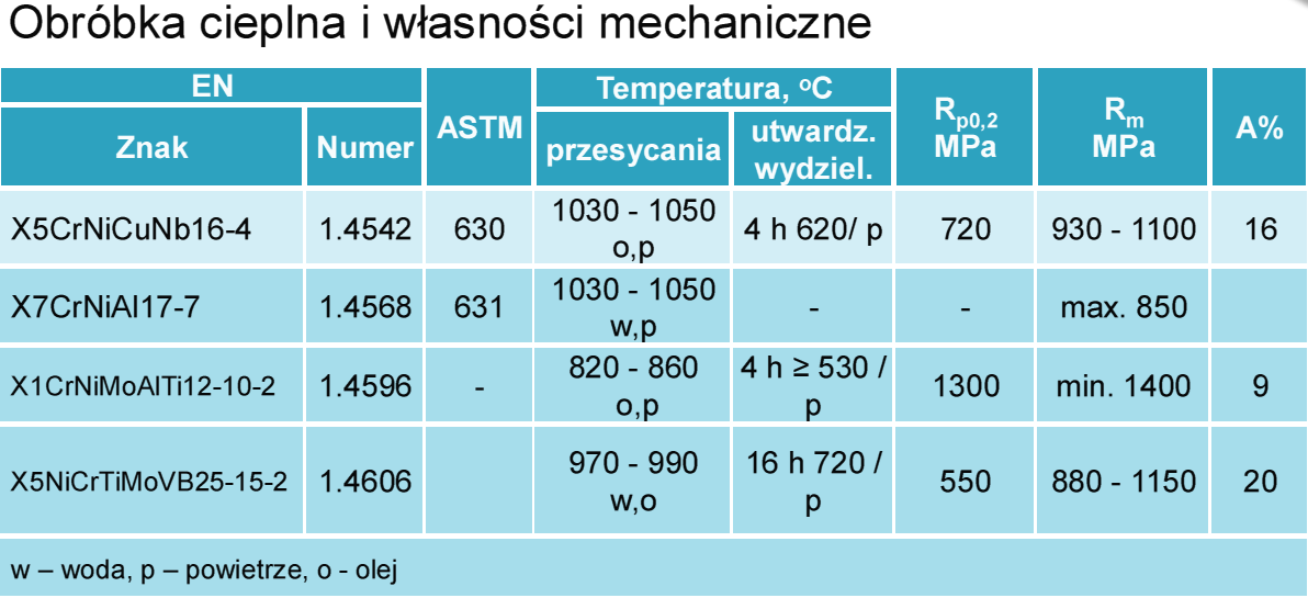 Wydzieleniowo umacnia się stale martenzytyczne i austenityczne Do tego celu są stosowane następujące pierwiastki: Cu, Al, Ti i Nb,