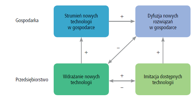 Innowacyjność perspektywa makro