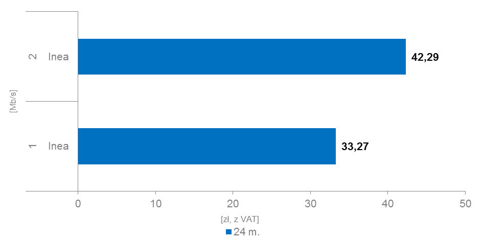 Vectra. Najniższe koszty w przypadku tego przedsiębiorcy kształtowały się na poziomie 60,78 zł a najwyższe 134,58 zł. Wykres 11.