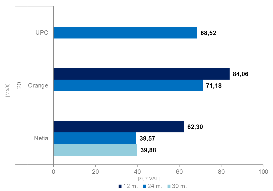 5.3. Oferty dostępu do sieci Internet o przepływności powyżej 10 Mb/s do 30 Mb/s włącznie dla klientów instytucjonalnych Trzej przedsiębiorcy telekomunikacyjni oferowali usługi Internetu