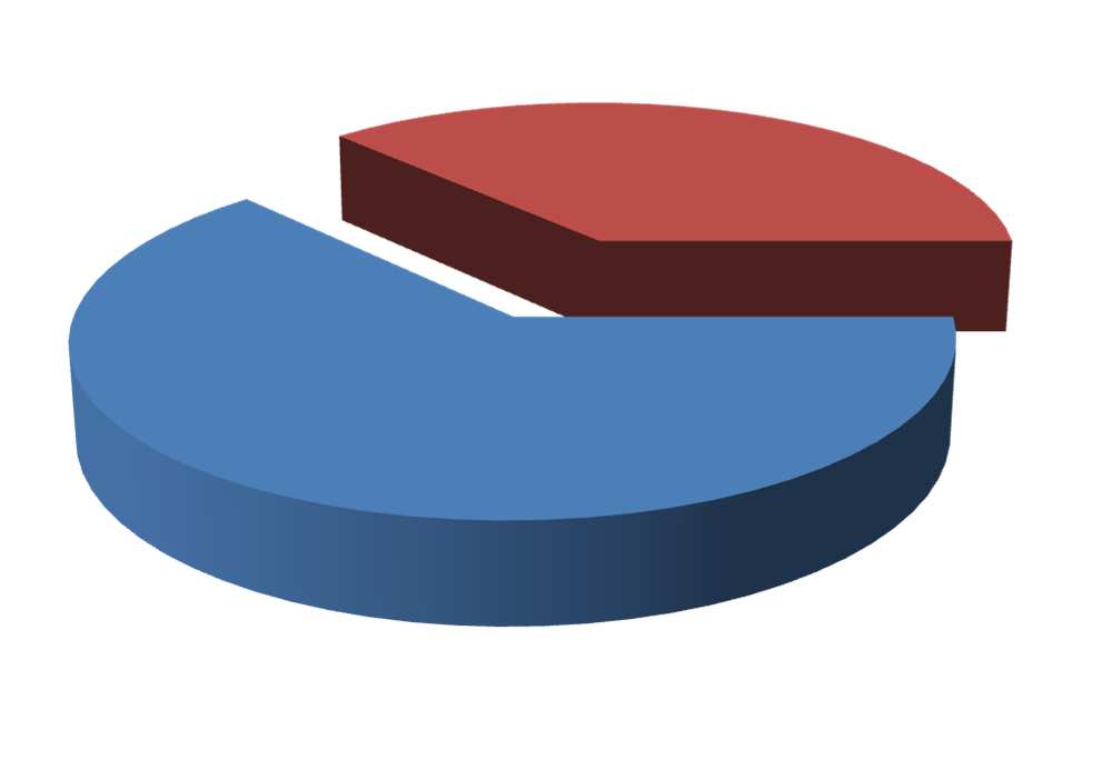 23% 16% 61% ustalenie środków i wniosków profilaktycznych nieadekwatnych do przyczyn wypadków niezastosowanie przez pracodawcę środków i wniosków profilaktycznych nieokreślenie środków i wniosków