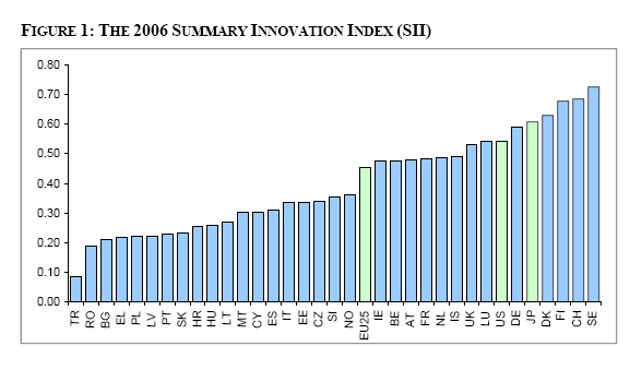 Wykres z raportu European Innovation Scoreboard 26 Wnioski Wskaźniki przedstawione w moim krótkim wystąpieniu pokazują, Ŝe kraje EŚiW, a Polska w szczególności, charakteryzują się bardzo niskim