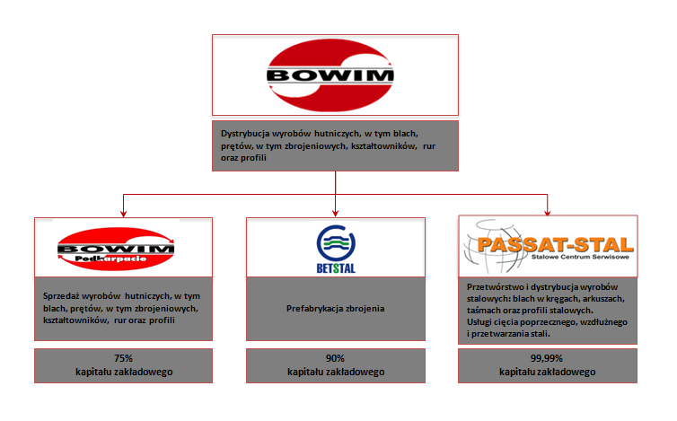 Schemat: Grupa Kapitałowa Bowim na dzień 31 grudnia 2014 roku oraz na dzień 23 marca 2015 roku Emitent nie należy do grupy kapitałowej innego podmiotu. Tabela: Podmioty zależne od Bowim S.A.