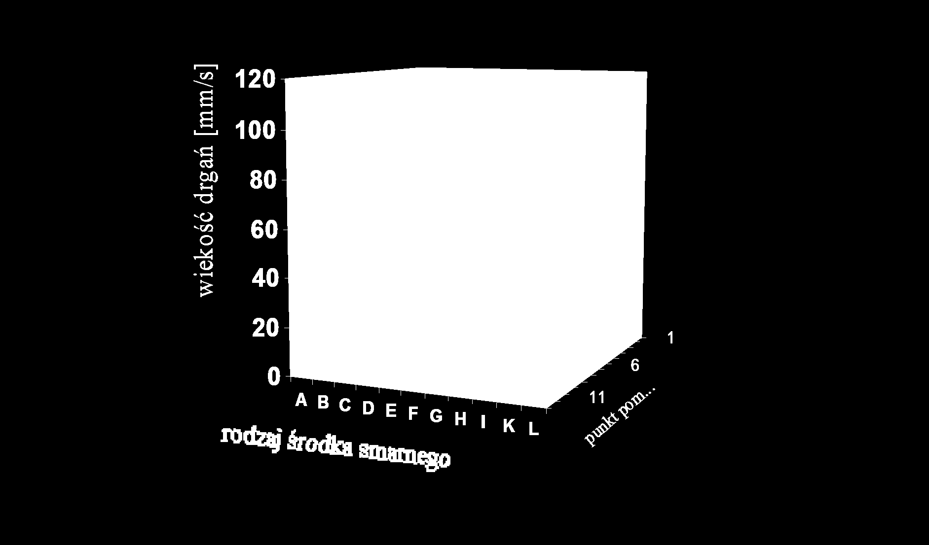 Amplitudy prędkości drgań mechanicznych