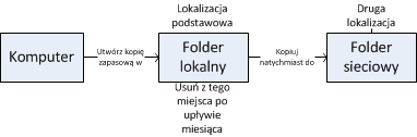 (1) Jeśli komputer zostanie ponownie uruchomiony przed upływem 12 godzin od ostatniego pomyślnego utworzenia kopii zapasowej, funkcja harmonogramu zaczeka, aż upłynie 12 godzin, i dopiero wtedy