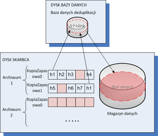 Poniższy diagram ilustruje rezultat deduplikacji w miejscu docelowym. Wykonanie czynności indeksowania może zająć sporo czasu.