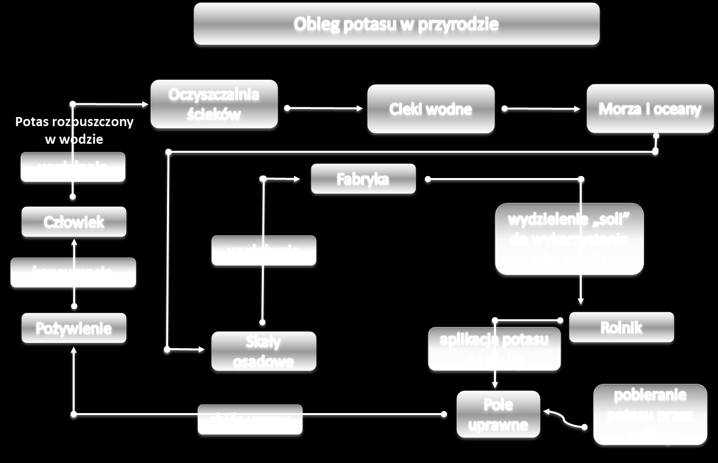 z nawozami. Źródłem potasu są wydobywane i mielone sole mineralne np. saletra potasowa (azotan(v) potasu, 45-46% wag. K 2 O, 12% wag.