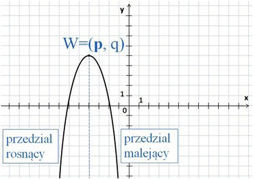 ØØ Funkcja jest rosnąca w przedziale od p do nieskończoności. ØØ Funkcja jest malejąca w przedziale od minus nieskończoności do p.