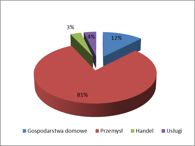 Rys. 35. Struktura zużycia gazu sieciowego w mieście Żywiec w 2013 roku Rys. 36.