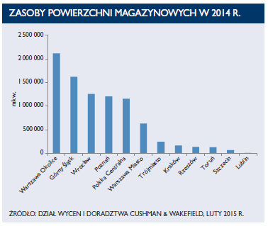 Egz. 3 Sytuacja na rynku magazynów W 2014 r. rynek magazynowy w Polsce rozwijał się wyjątkowo dynamicznie. Ilość powierzchni oddanej do użytku przekroczyła milion mkw.