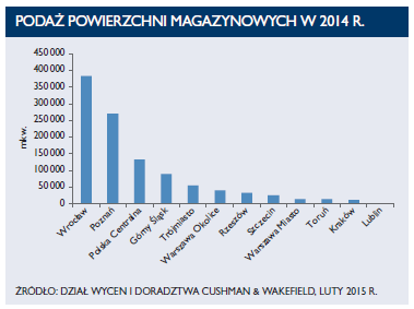 Egz. 3 Pustostany Mimo dużej podaży w ubiegłym roku odnotowano znaczny spadek stopy pustostanów, z 10,9% do 6,8%, dzięki czemu ilość dostępnej powierzchni magazynowej zmniejszyła się o 266 000 mkw.