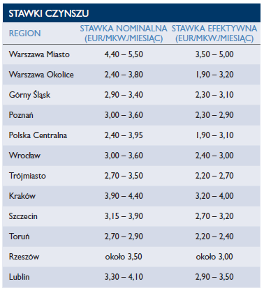 Egz. 3 Czynsze Na największych rynkach czynsze nominalne nie zmieniły się lub nieznacznie spadły. W dalszym ciągu najwyższe stawki obowiązują w strefie miejskiej Warszawy (4,4 5,5 EUR/mkw.