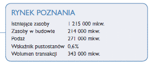 Egz. 3 Powierzchnia magazynowa w budowie Na koniec 2014 r. w budowie pozostawało 675 000 mkw. nowoczesnej powierzchni magazynowej, ponad 25% więcej niż na koniec 2013 r.