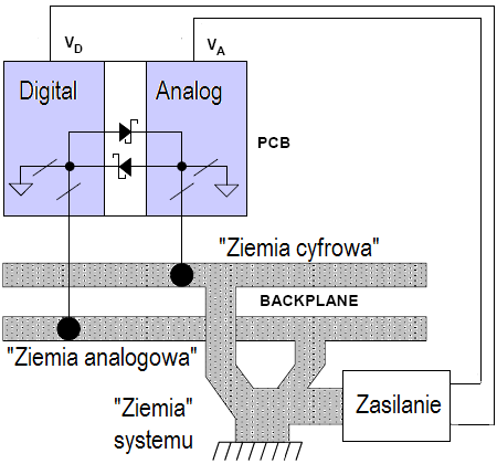 Obowiązuje też zasda separacji ziemi czułych układów