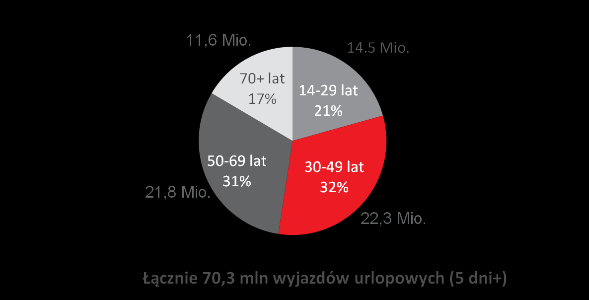 Wyjazdy urlopowe wg wieku 2015 48% wyjazdów urlopowych ogółem (33,4