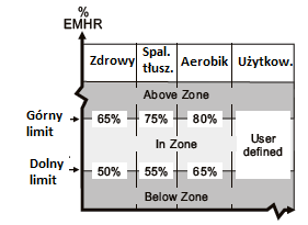 Ustaw strefę tętna dla efektywnego treningu. Jeśli nie pracujesz w strefie tętna alert dźwiękowy będzie słyszalny. Możesz ustawić tempo ćwiczeń do utrzymania tętna w strefie.